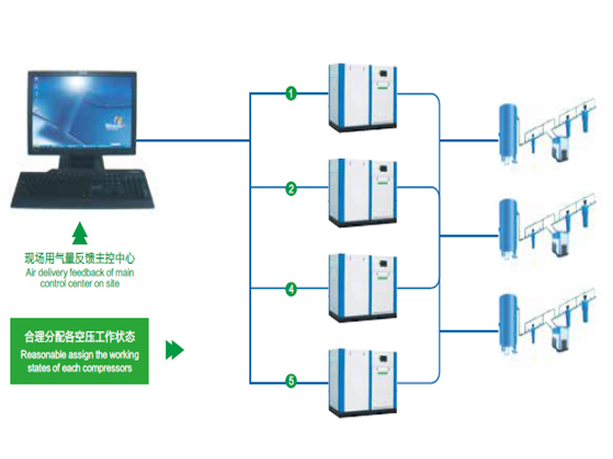 空壓機站-無線遠程控制系統(tǒng)