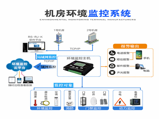機房環(huán)境-遠程監(jiān)控系統(tǒng)