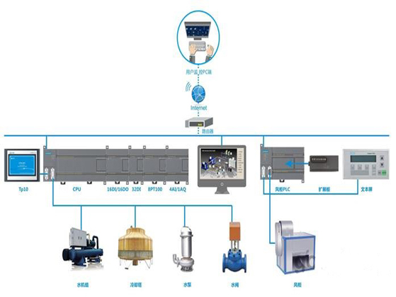 中央空調(diào)機房-遠程控制系統(tǒng)